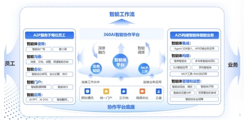 360智語入選企業(yè)級AI Agent應(yīng)用TOP50，以人工智能基礎(chǔ)軟件助推“人工智能+”戰(zhàn)略落地